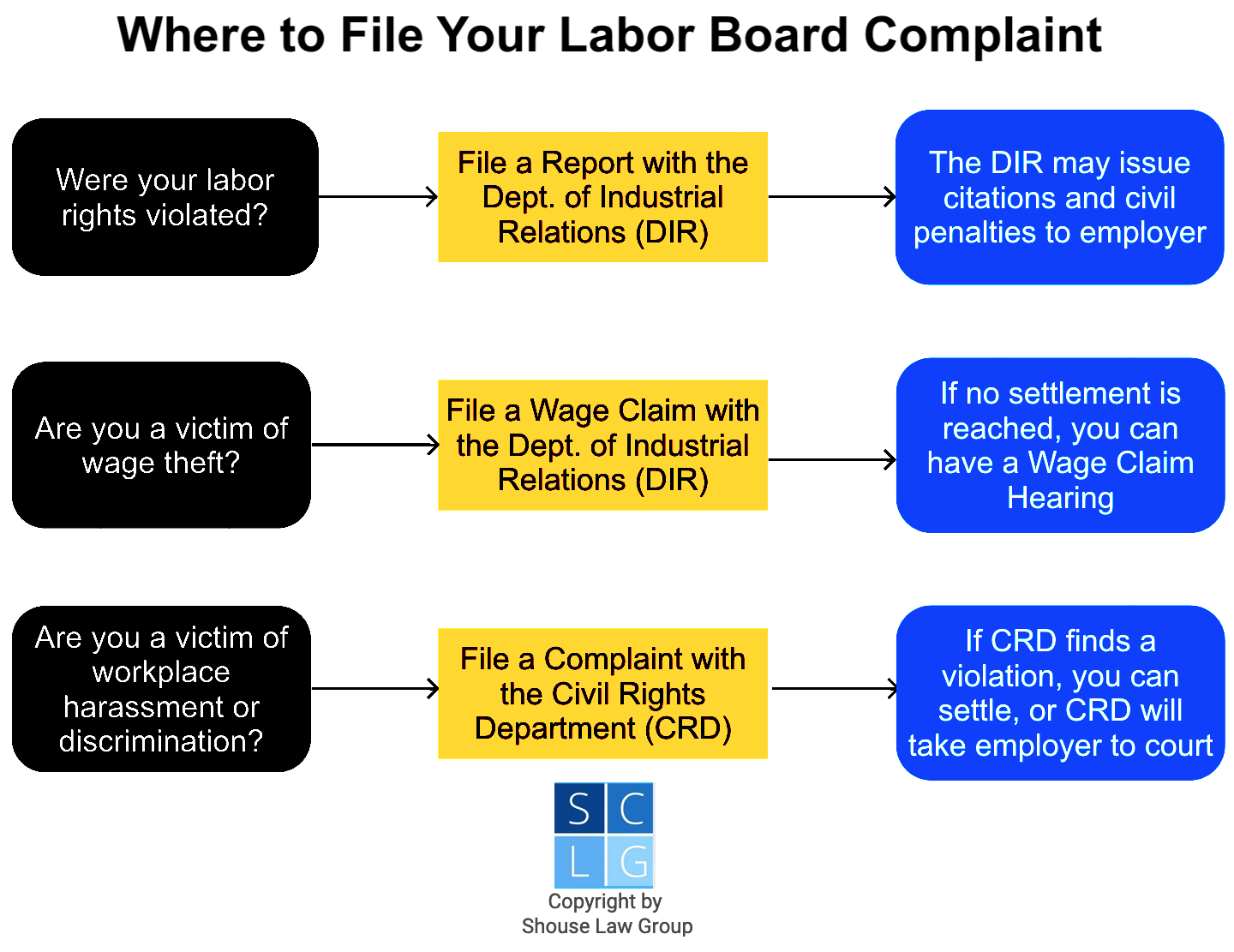 Flowchart that shows which state agency you contact if you have a labor complaint, such as the Labor Commissioner or the Civil Rights Department