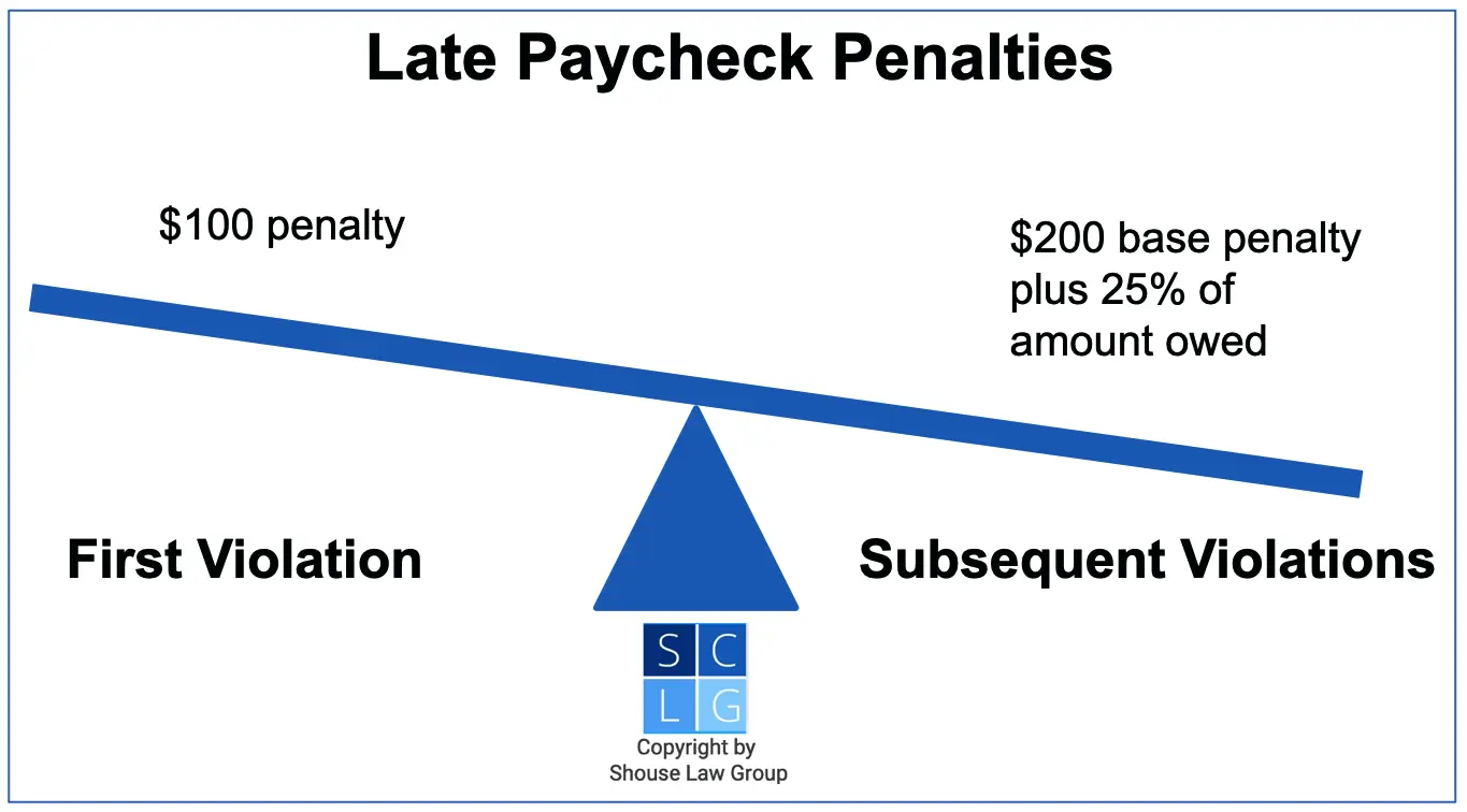 Graphic that shows penalties for late paychecks in California