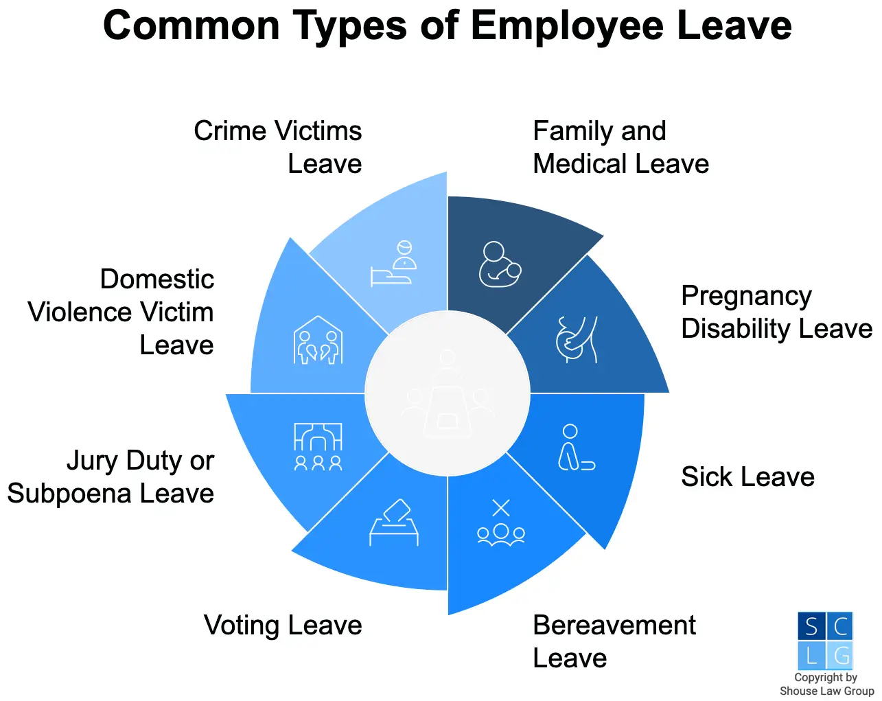 Graphic that shows common types of leave in California, including family and medical leave and sick leave