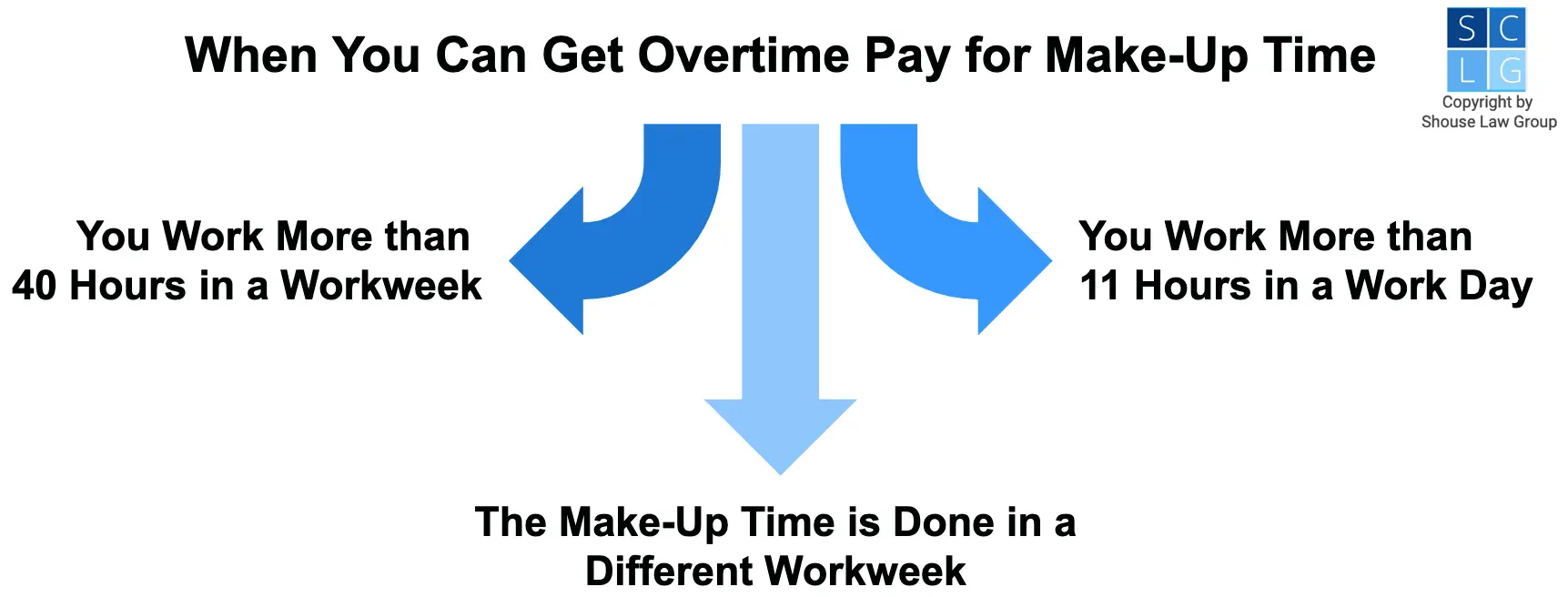 Graphic that shows when you can get overtime pay for make-up time, such as if you work more than 40 hours in a workday