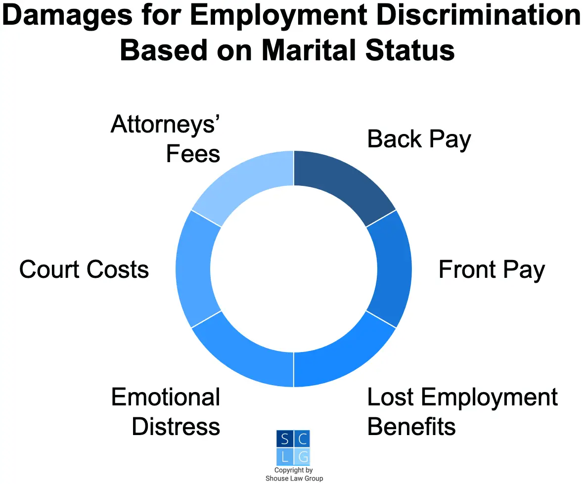 Graphic that shows potential damages for employment discrimination based on marital status, such as front pay, back pay, and pain and suffering