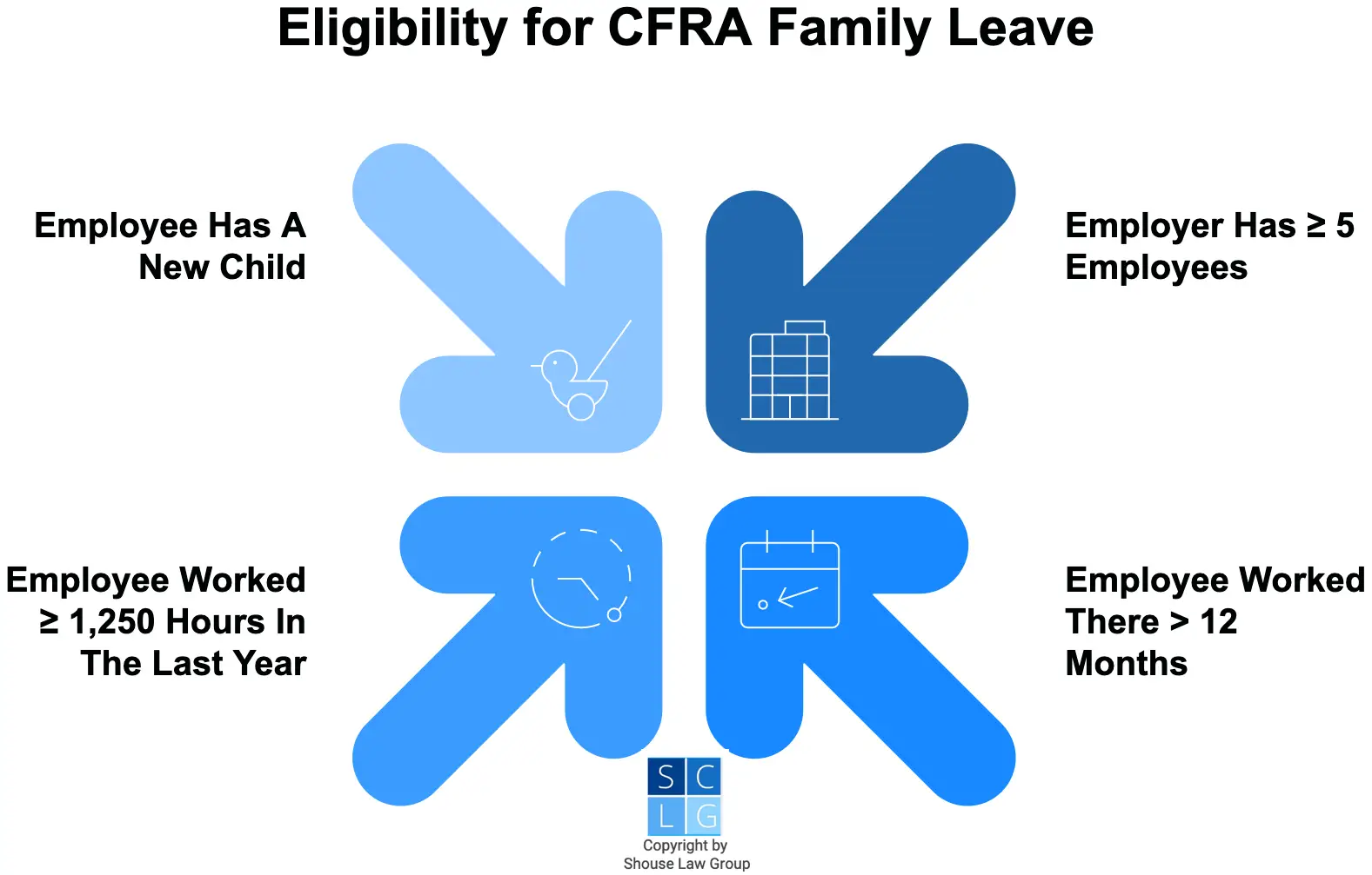 Graphic that shows requirements for getting CFRA maternity leave in California, including having worked at the employer for more than 1 year. 