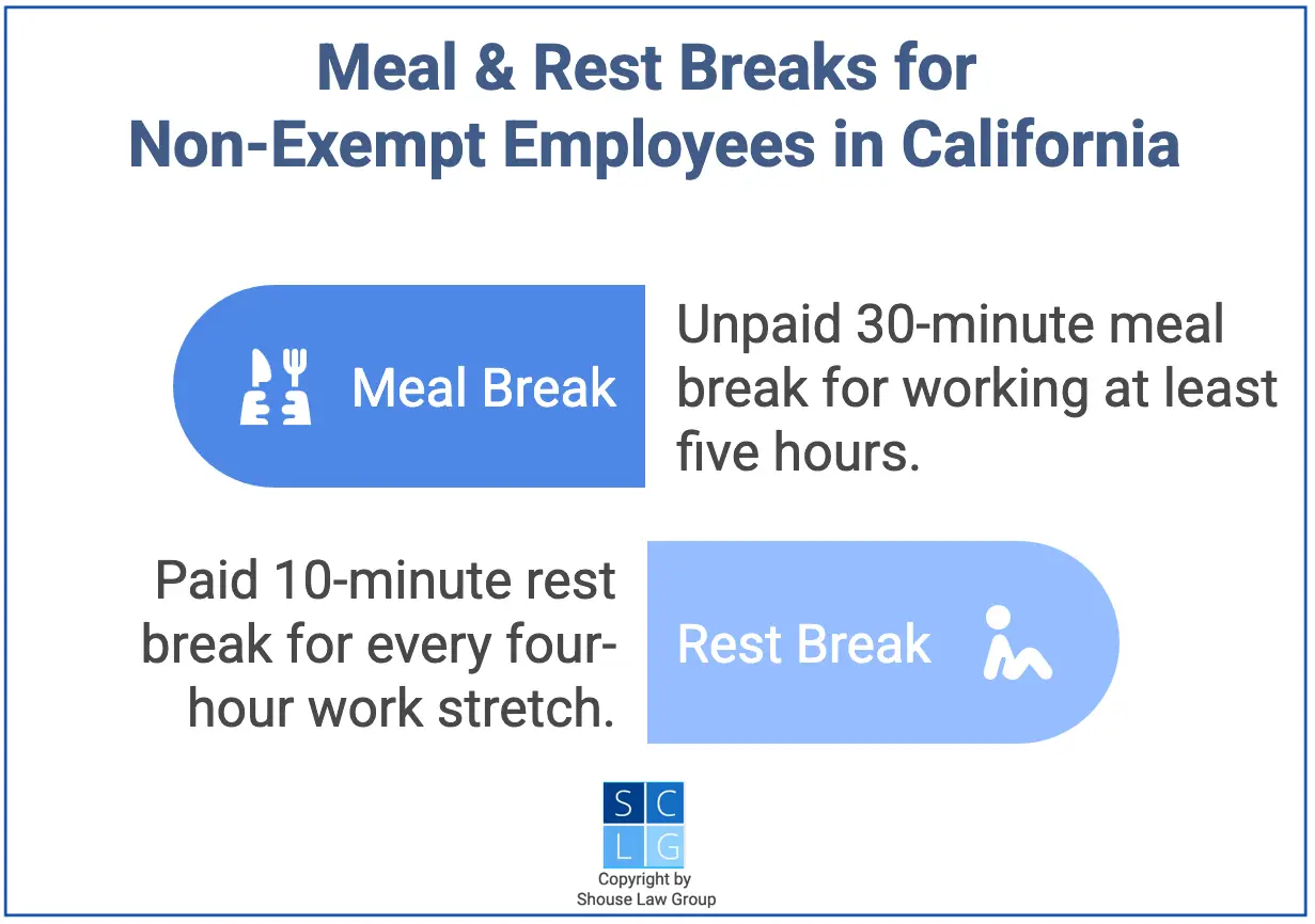 Graphic that shows California's meal and rest break laws for non-exempt employees