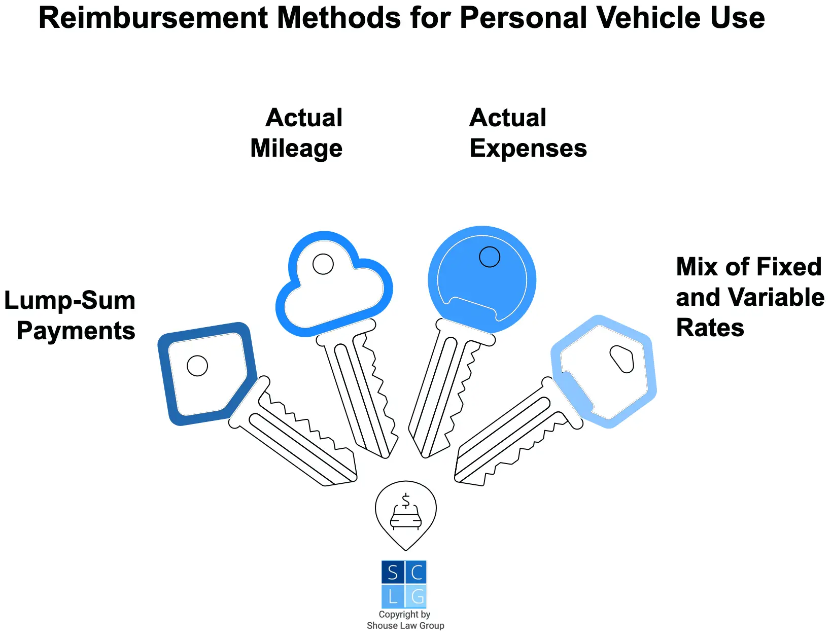Graphic that shows different methods of mileage reimbursement for using your vehicle for work, such as the IRS mileage reimbursement rate or using lump-sum payments, or a mix