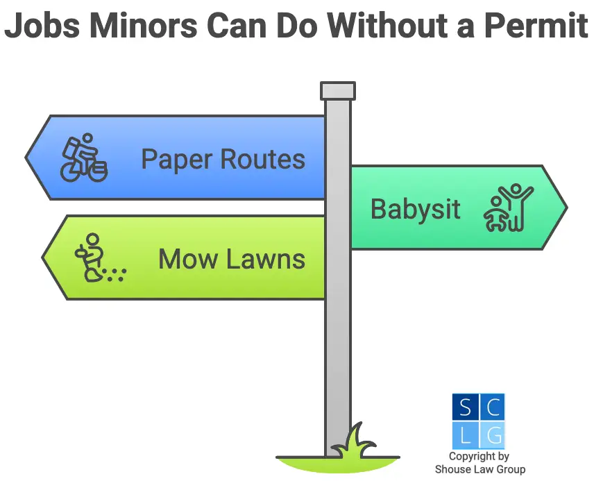 Graphic that illustrates common jobs minors can do without a permit, like mowing lawns