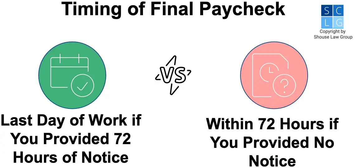 Graphic that shows final paychecks in California must be paid within 72 hours if you give no notice.