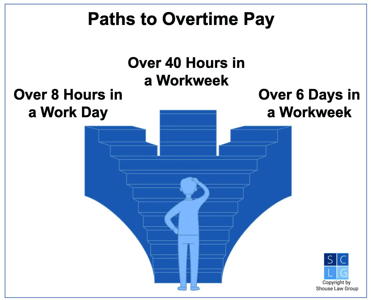 Graphic that shows how to get overtime pay in California, such as working more than eight hours in a work day or more than 40 hours in a workweek