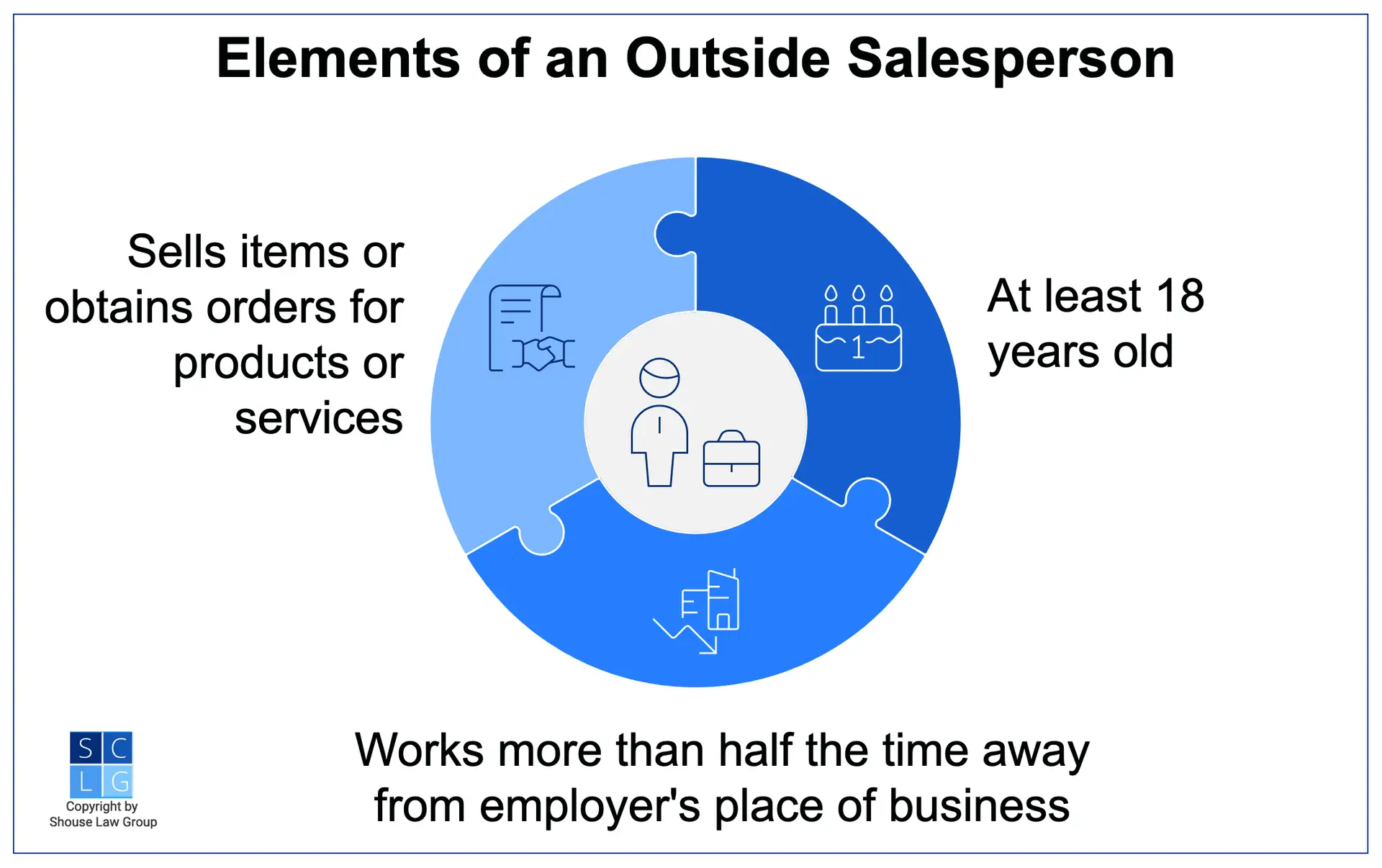 Graphic that shows requirements to be an outside salesperson, such as being at least 18 and spend at least half the work time away from employer's place of business