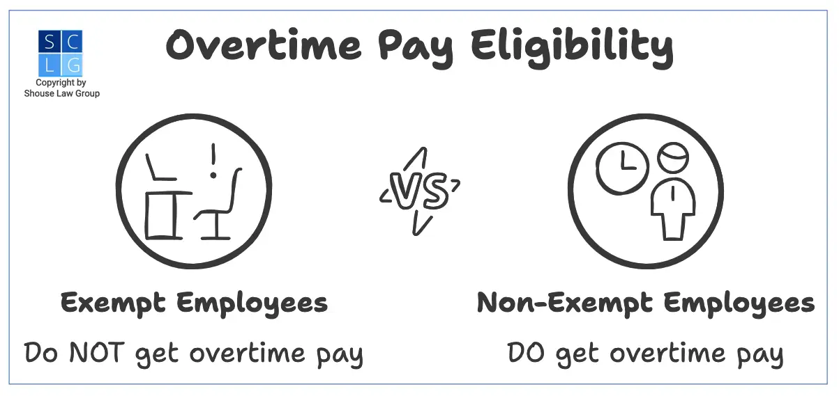 Graphic that shows non-exempt employees can get overtime pay while exempt employees may not