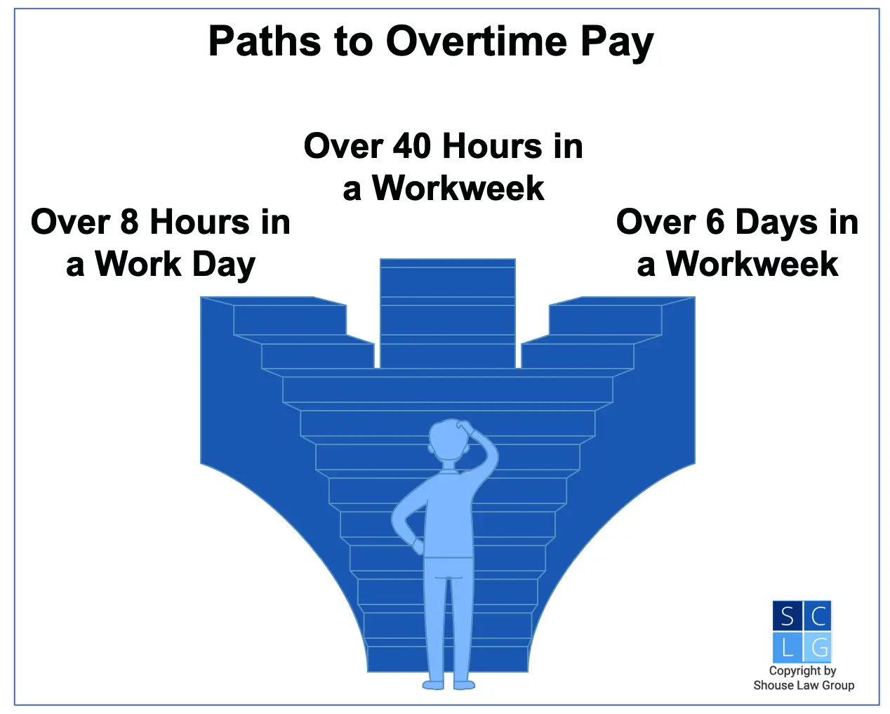 Graphic that shows how to get overtime pay in California, such as working more than eight hours in a work day or more than 40 hours in a workweek