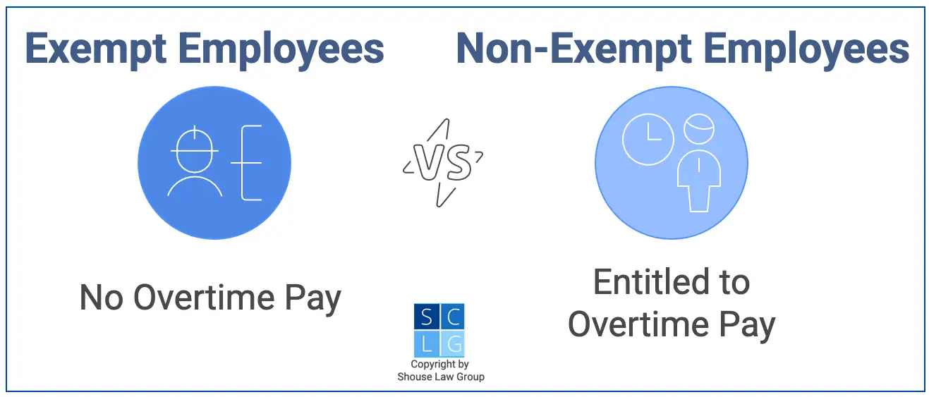 Graphic that shows non-exempt employees can get overtime pay while exempt employees may not