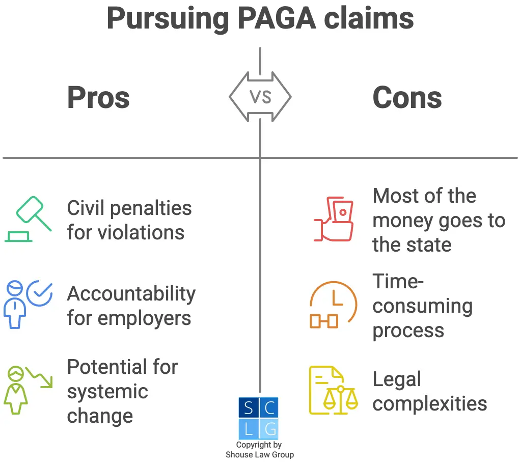 Graphic that shows 3 pros and 3 cons of filing PAGA claims in California