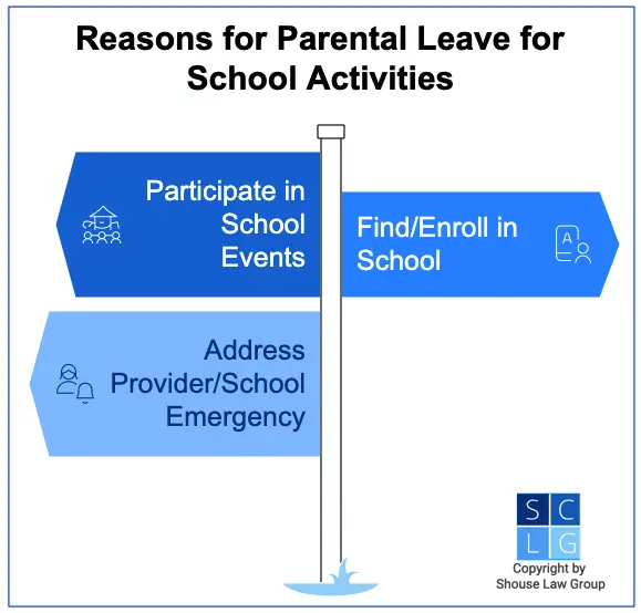 Graphic that shows reasons to take parental leave for school activities in California, such as to participate in school events