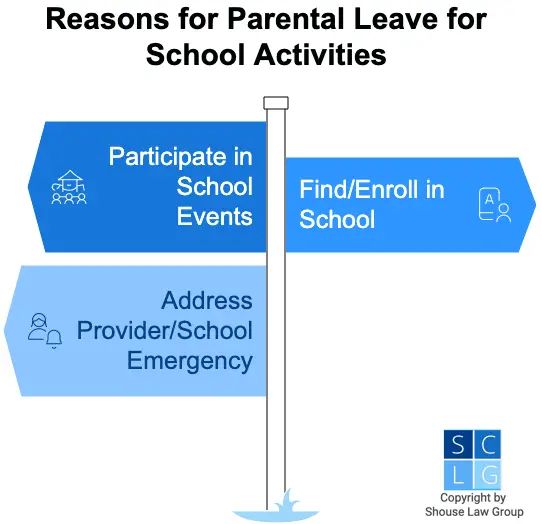 Graphic that shows reasons for parental leave for school activities, such as attending events or enrolling a child