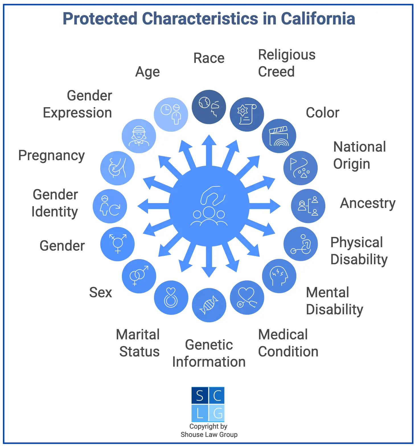 Graphic that shows protected characteristics in California re. employment discrimination