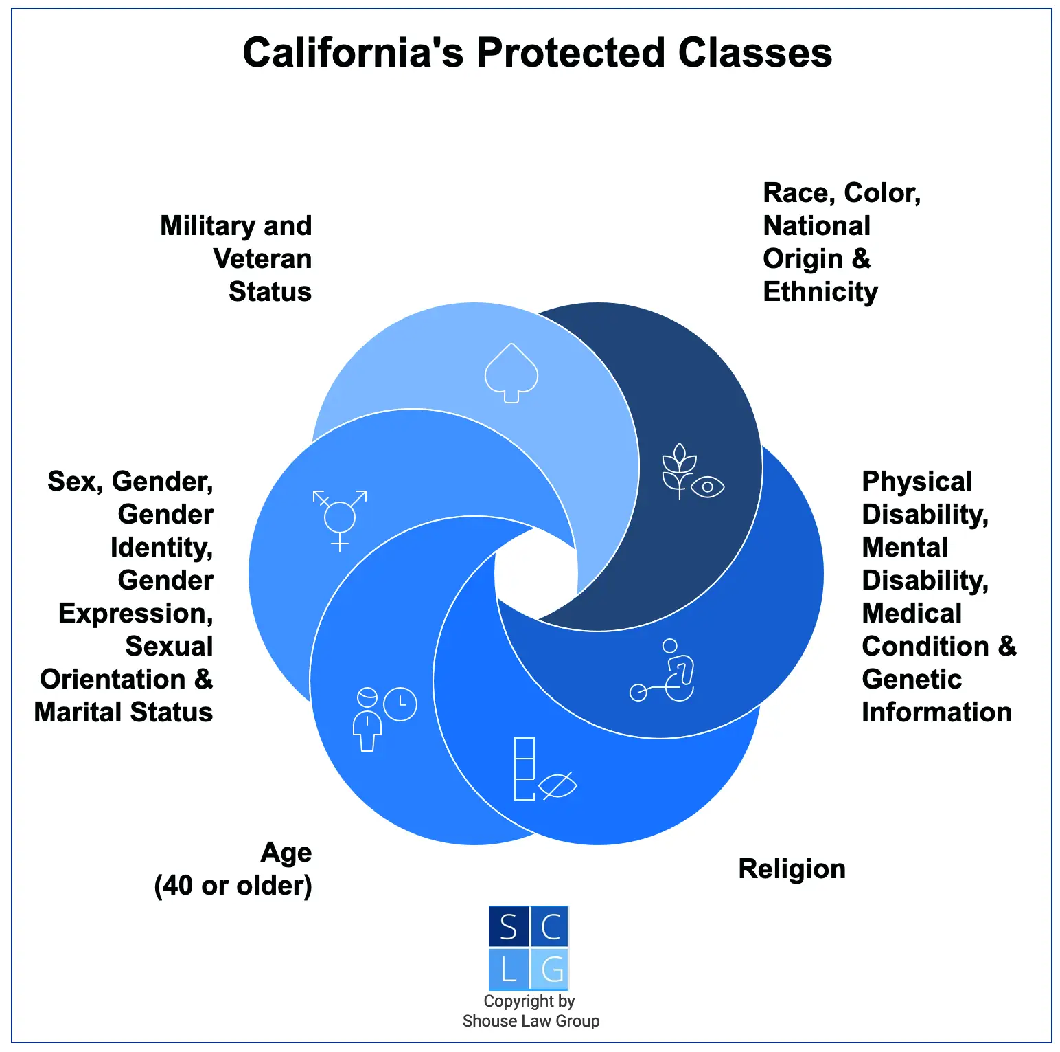 graphic of California's protected classes, such as age, sex, race, and religion.