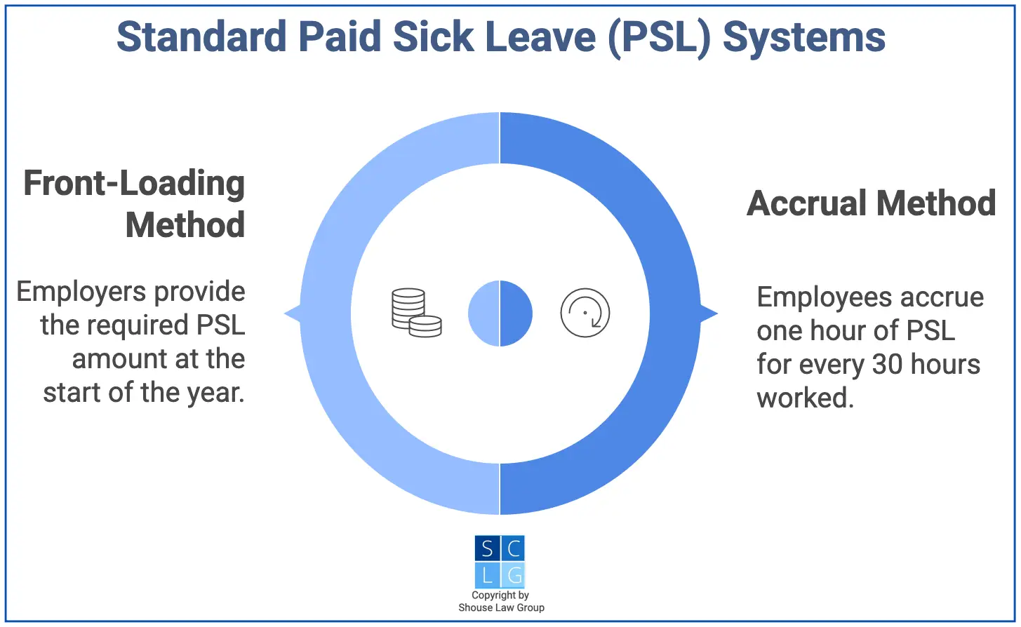 Graphic that shows California's paid sick leave systems, such as front-loading and accrual