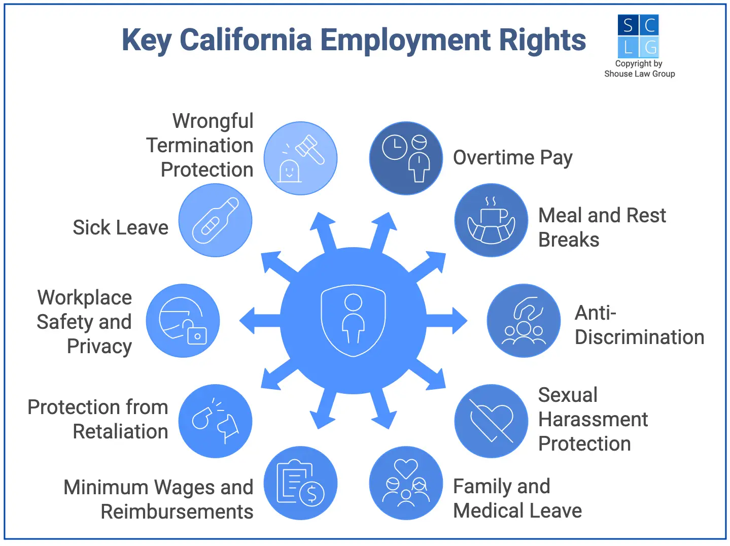 Graphic that shows ten employee rights in California, including workplace safety and freedom from discrimination and harassment