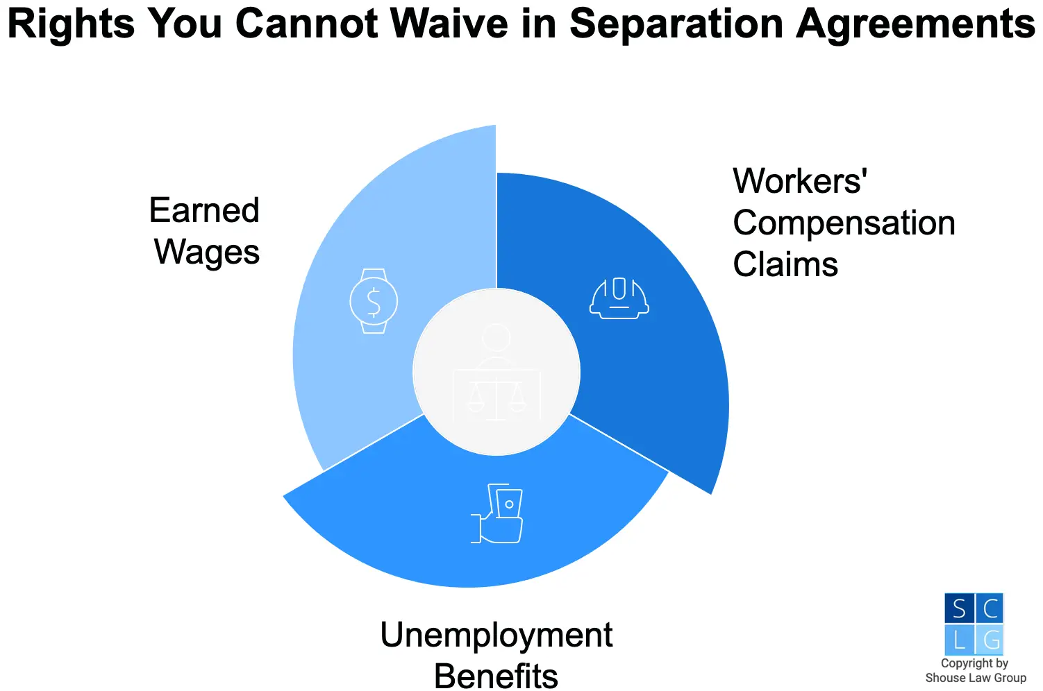Graphic that shows rights you cannot waive in separation agreements, such as earned wages and workers' comp