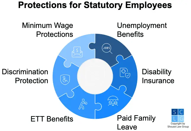 Graphic that shows protections for statutory employees, such as paid family leave and minimum wage