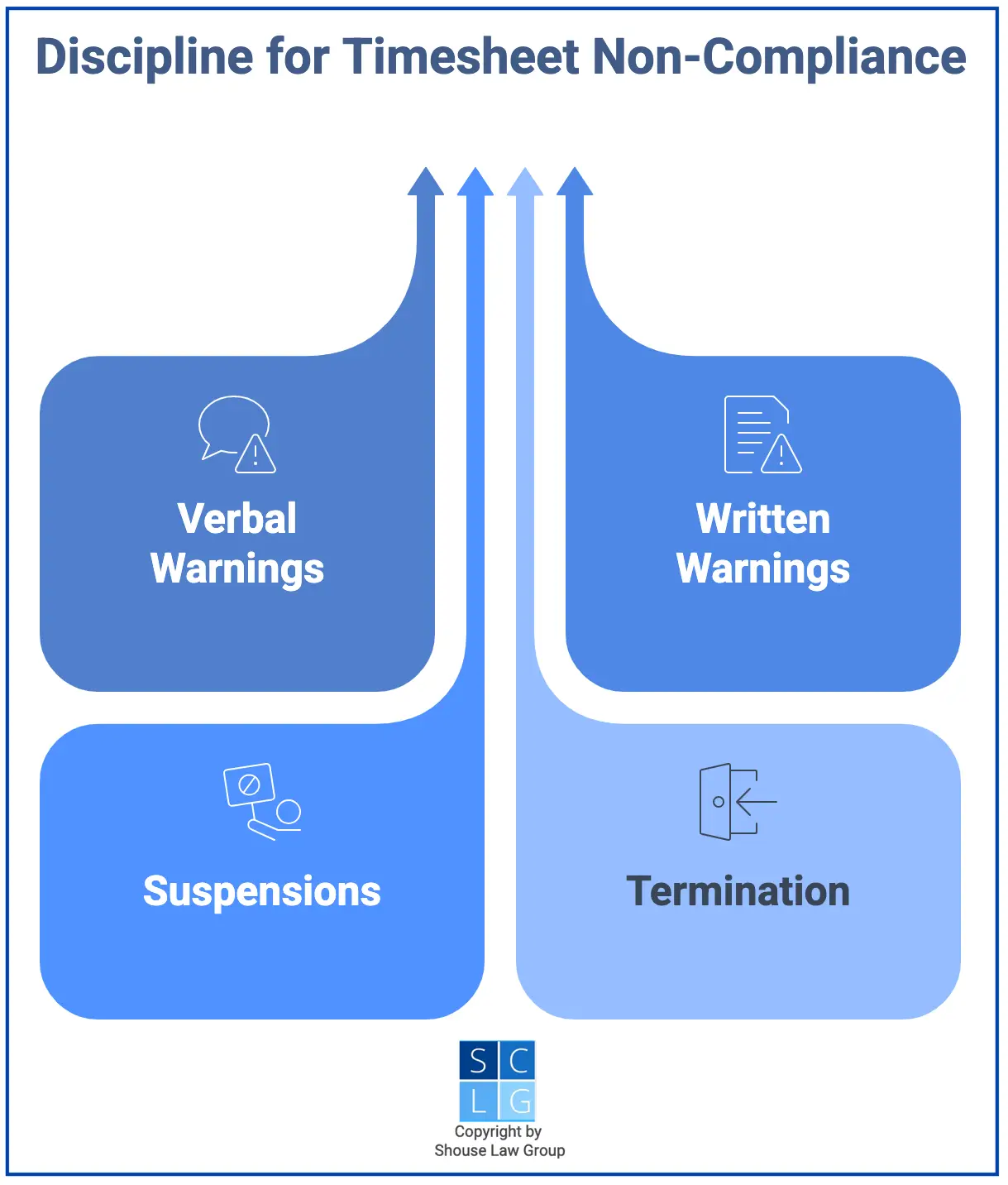 Graphic that shows discipline for non-compliance with timesheet rules, including warnings, suspensions, and termination