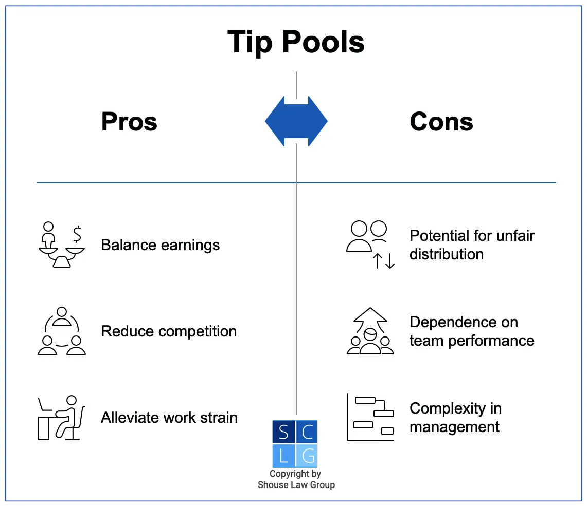 Pro and con chart of tip pooling. A pro is reduces competition, but a con is that it makes workers dependent on team performance