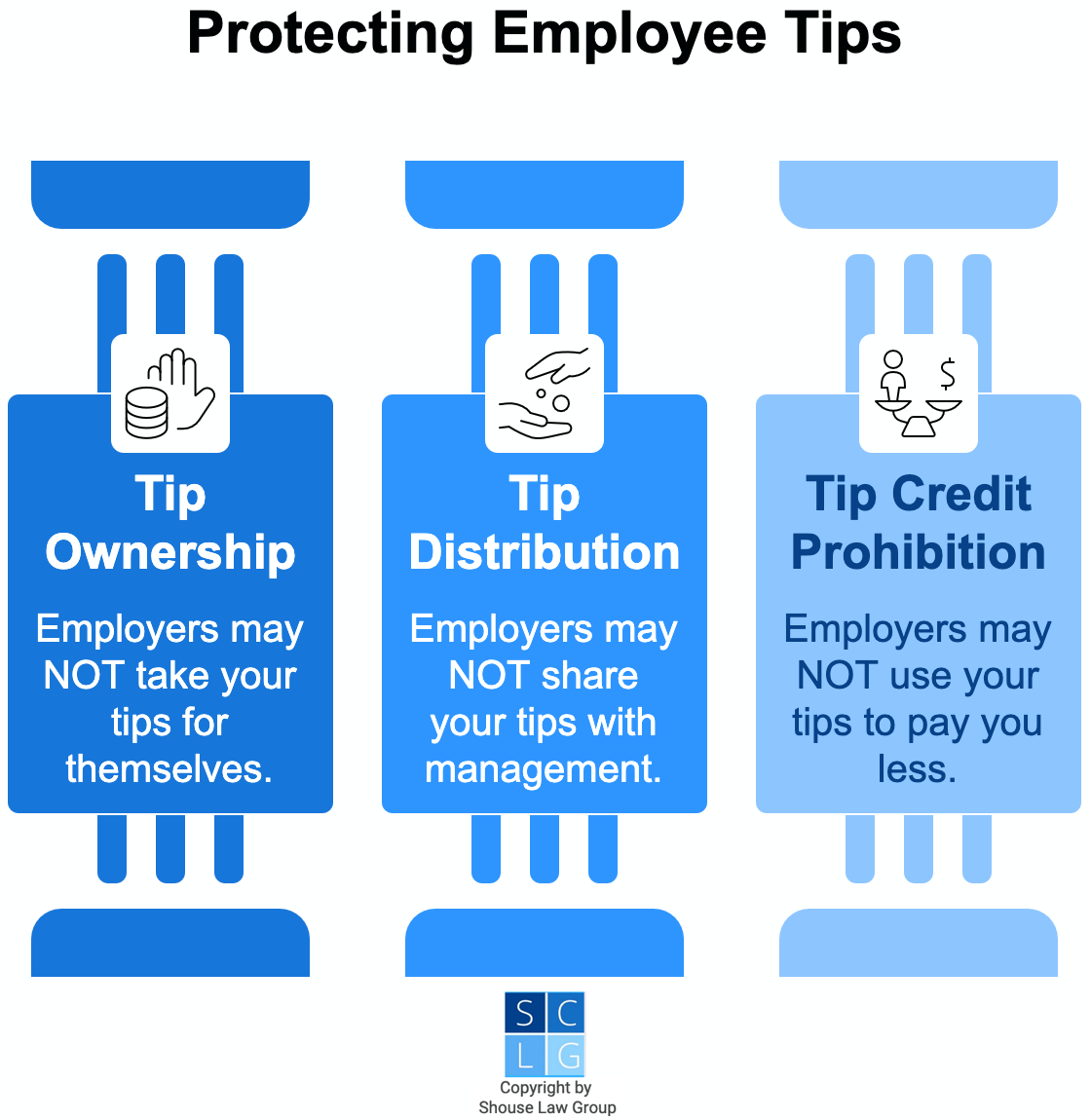 Graphic that shows how California employers may not keep tips for themselves, share them with management, or use them to pay servers less. 