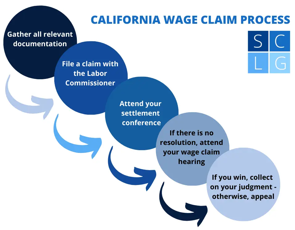 Flowchart that illustrates the legal process for a wage claim in California