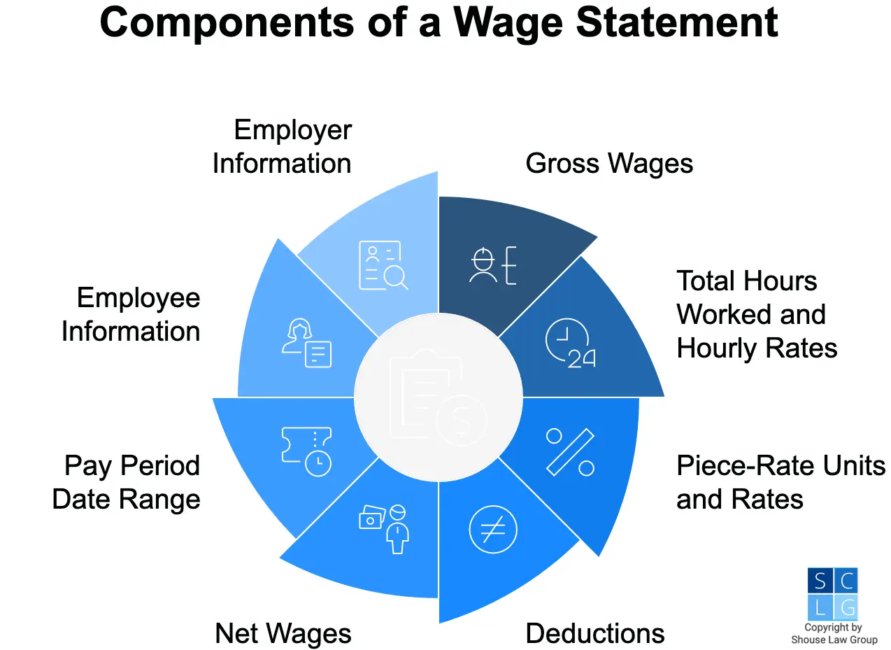 Graphic that shows required components of an itemized wage statement, such as net and gross pay and hours worked