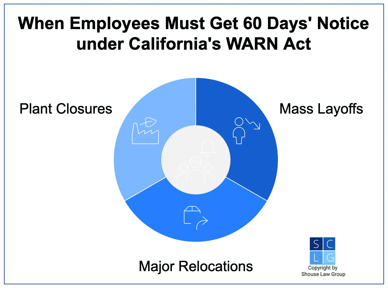 Graphic that shows when California employers must give 60 days' notice under the WARN Act 