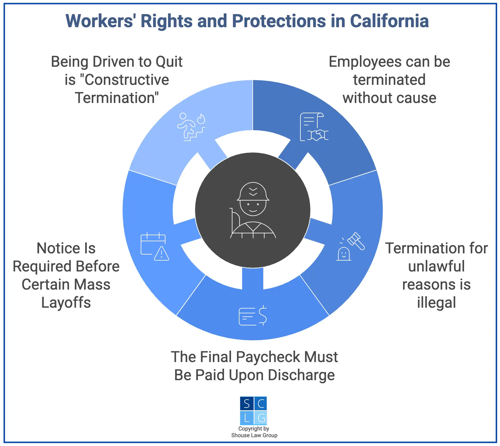 Graphic that shows five California termination laws, such as that most employees are at will but cannot be fired for unlawful reasons