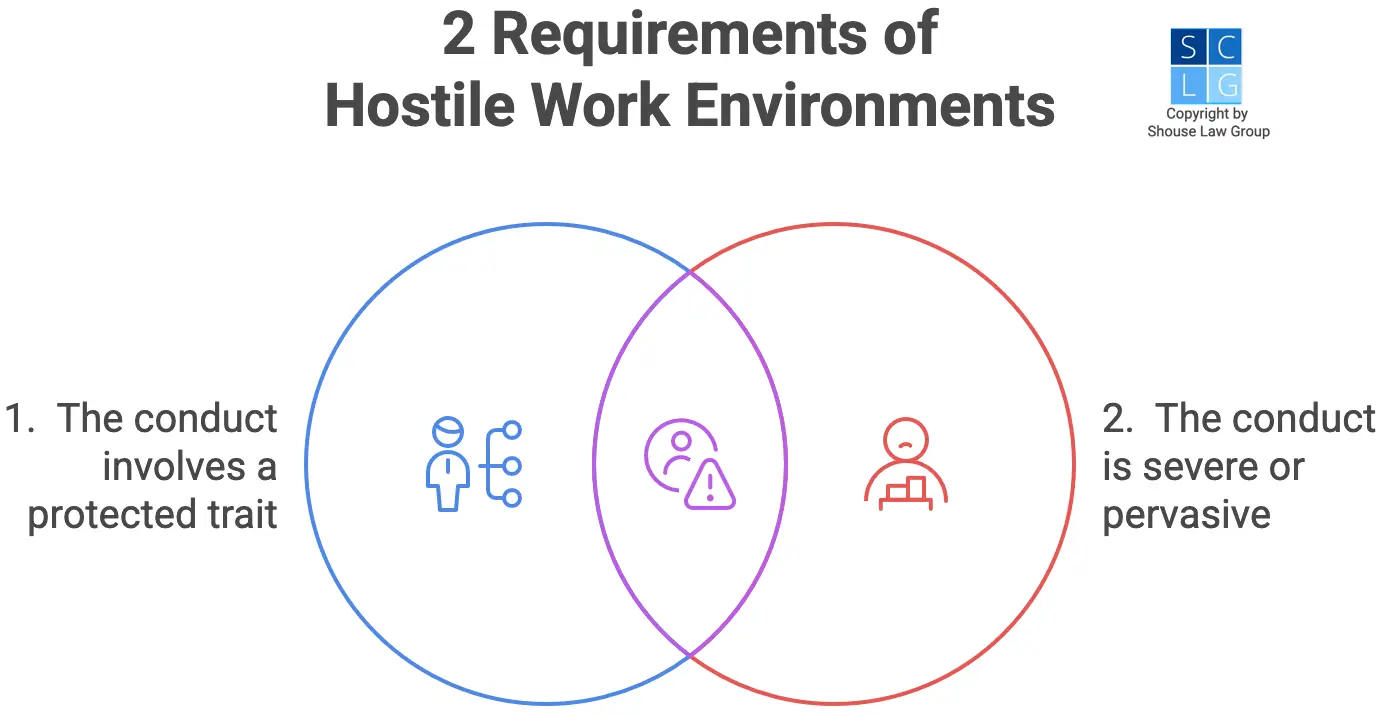Graphic that shows the two requirements of hostile work environments in California, which are severe or pervasive conduct that concerns a protected trait