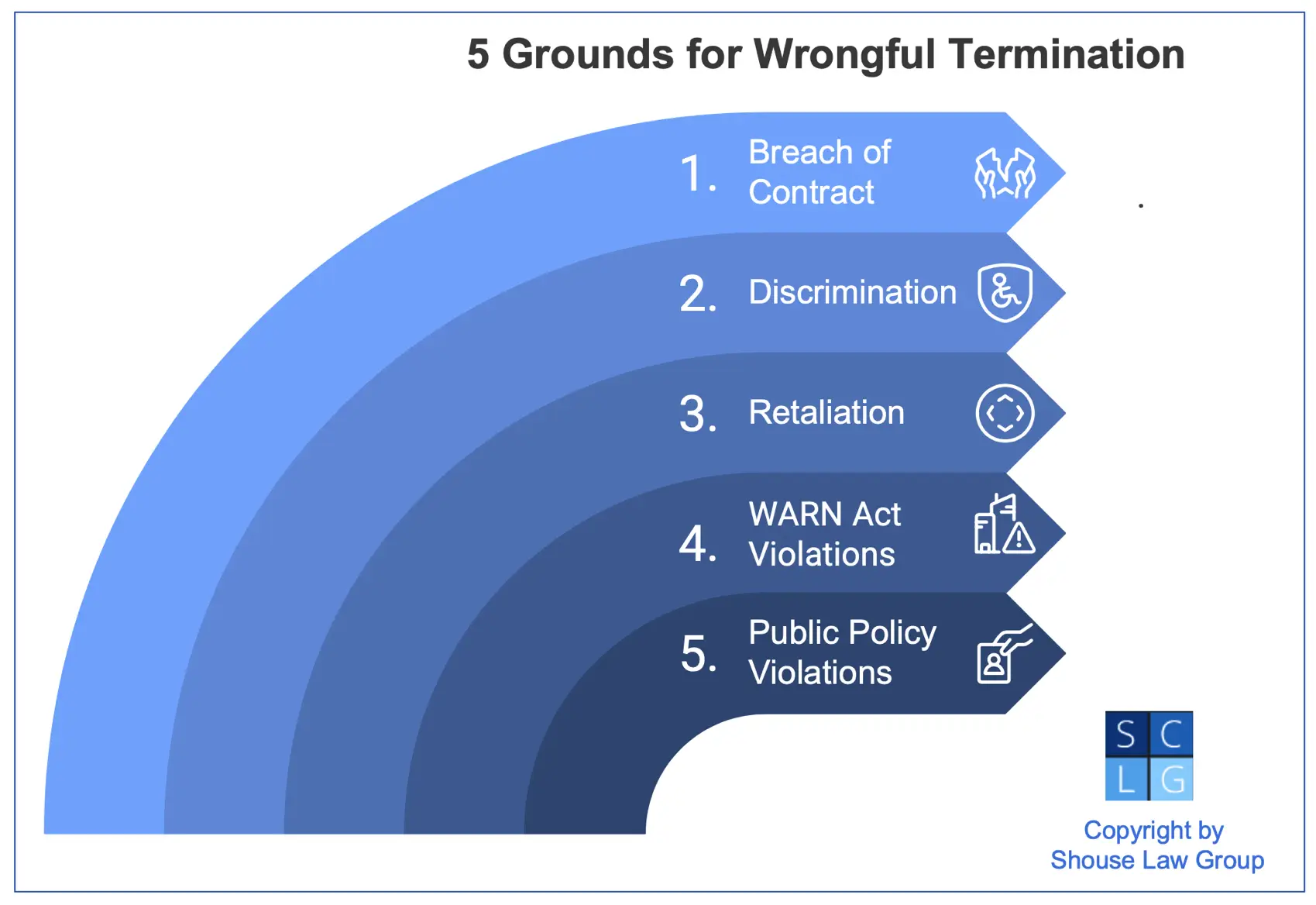 Graph that shows five grounds for wrongful termination claims in California, such as breach of contract, discrimination, retaliation, WARN Act violations, and public policy violations.
